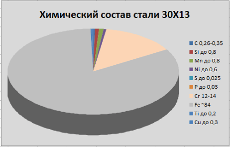 химический состав стали 30Х13 химический состав стали 30Х13