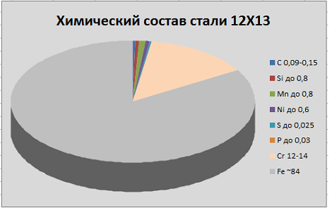 химический состав стали 12Х13 химический состав стали 12Х13