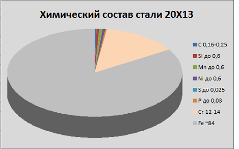 химический состав стали 20Х13 химический состав стали 20Х13