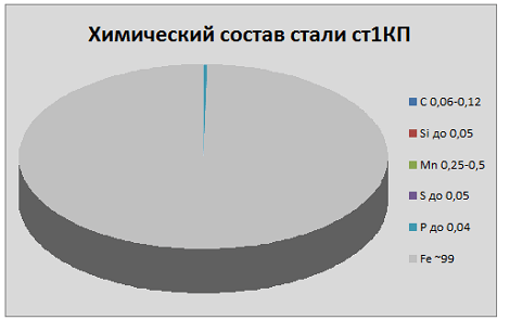 Химический состав стали ст1КП Химический состав стали ст1КП