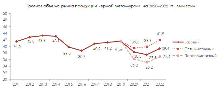 Прогноз объема рынка продукции черной металлургии на 2020-2022 гг., млн тонн Прогноз объема рынка продукции черной металлургии на 2020-2022 гг., млн тонн