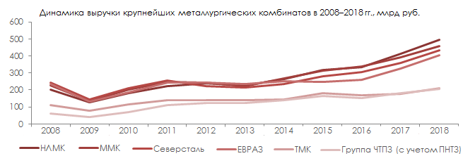 Динамика выручки крупнейших предприятий черной металлургии в 2008–2018 гг. Динамика выручки крупнейших предприятий черной металлургии в 2008–2018 гг.