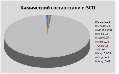 Химический состав стали ст3ПС Химический состав стали ст3ПС
