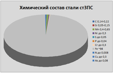 Химический состав стали ст3ПС Химический состав стали ст3ПС