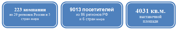 ЦИФРЫ И ФАКТЫ ВЫСТАВКИ 2019 ГОДА ЦИФРЫ И ФАКТЫ ВЫСТАВКИ 2019 ГОДА